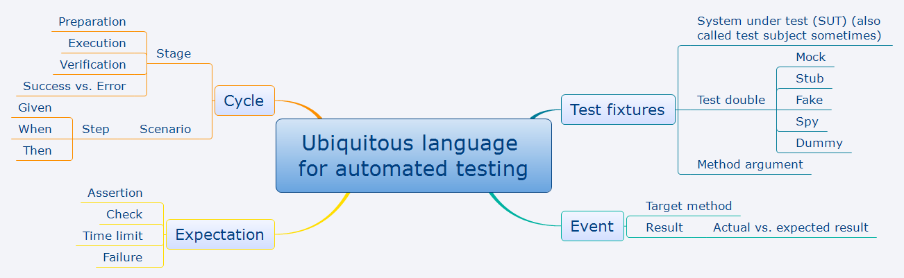 Ubiquitous language for automated testing
